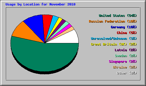 Usage by Location for November 2010