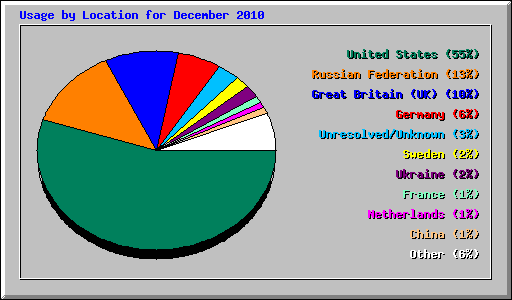 Usage by Location for December 2010