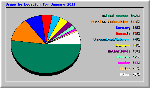 Usage by Location for January 2011
