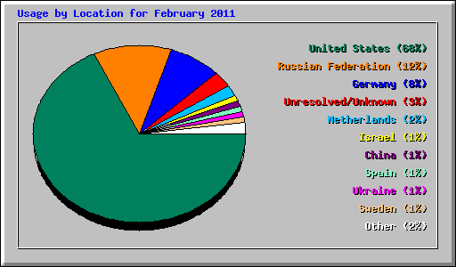 Usage by Location for February 2011