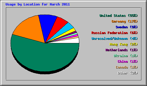Usage by Location for March 2011