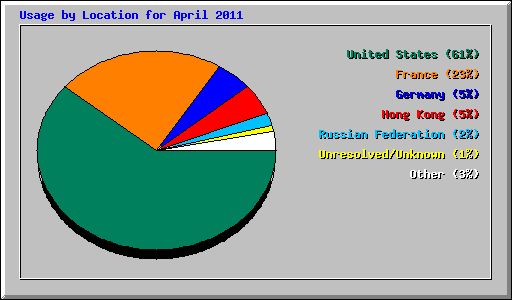 Usage by Location for April 2011