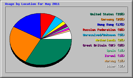 Usage by Location for May 2011