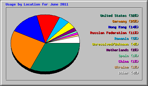 Usage by Location for June 2011