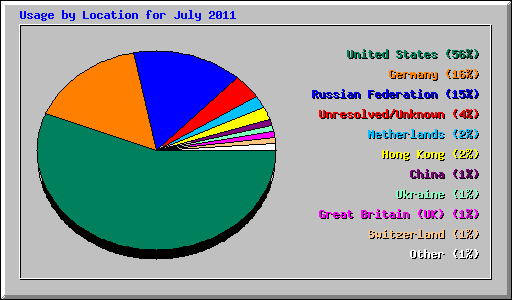 Usage by Location for July 2011