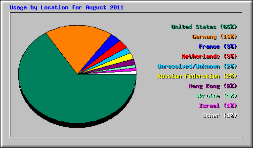 Usage by Location for August 2011