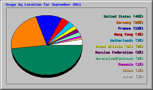 Usage by Location for September 2011