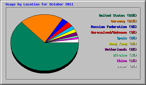 Usage by Location for October 2011