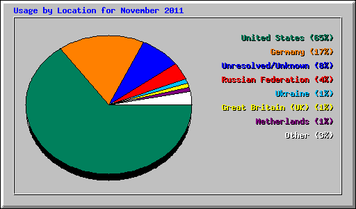 Usage by Location for November 2011