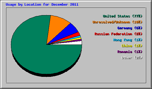 Usage by Location for December 2011