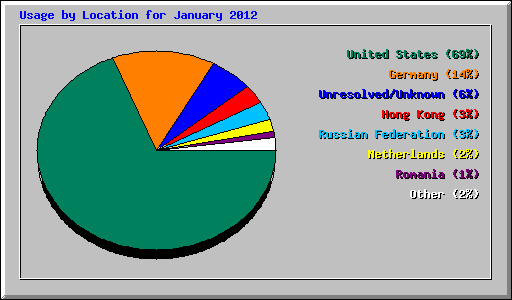 Usage by Location for January 2012