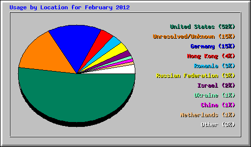 Usage by Location for February 2012
