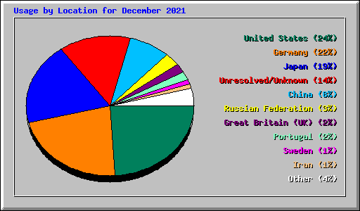 Usage by Location for December 2021