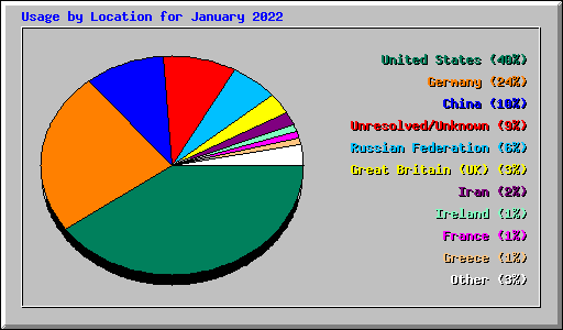 Usage by Location for January 2022
