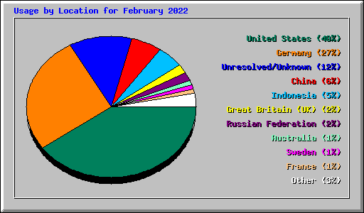 Usage by Location for February 2022