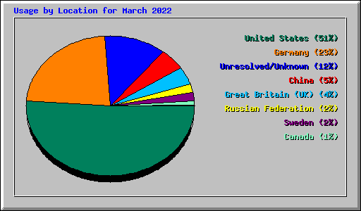 Usage by Location for March 2022