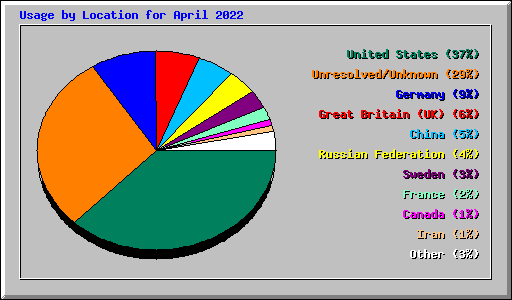 Usage by Location for April 2022