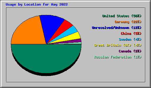 Usage by Location for May 2022