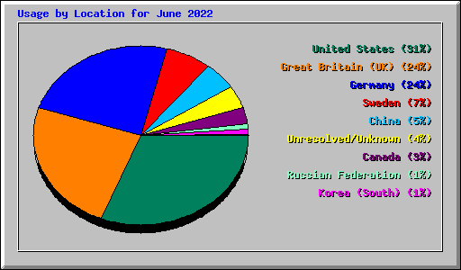 Usage by Location for June 2022