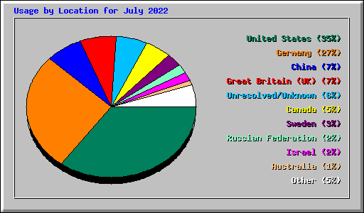 Usage by Location for July 2022