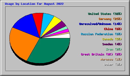 Usage by Location for August 2022