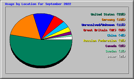 Usage by Location for September 2022