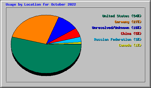 Usage by Location for October 2022