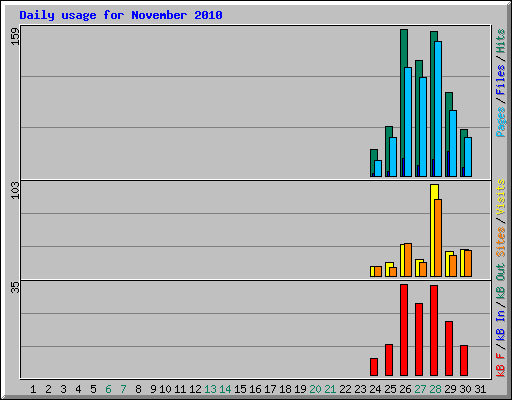 Daily usage for November 2010