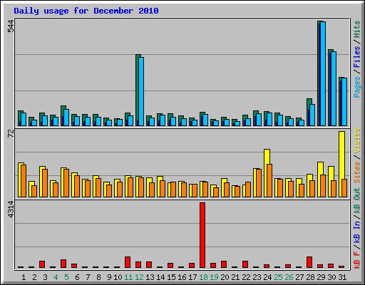 Daily usage for December 2010