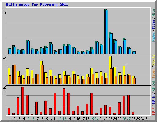 Daily usage for February 2011