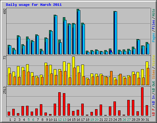 Daily usage for March 2011