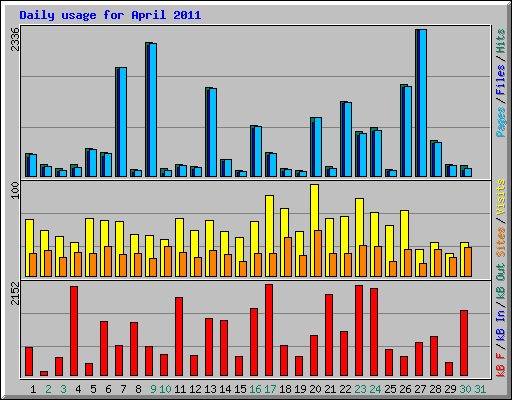 Daily usage for April 2011