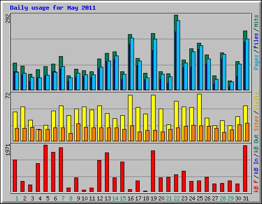 Daily usage for May 2011