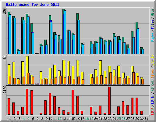Daily usage for June 2011