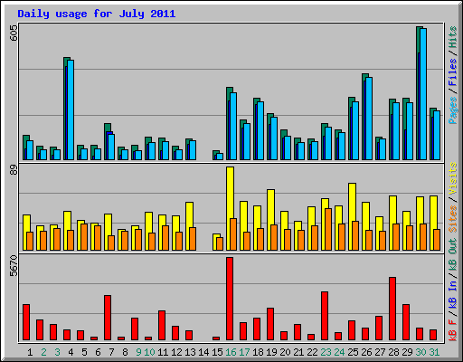 Daily usage for July 2011