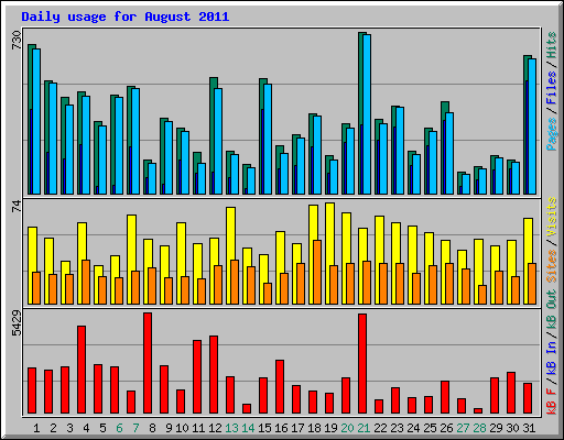 Daily usage for August 2011