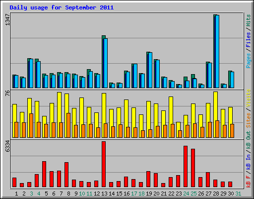 Daily usage for September 2011