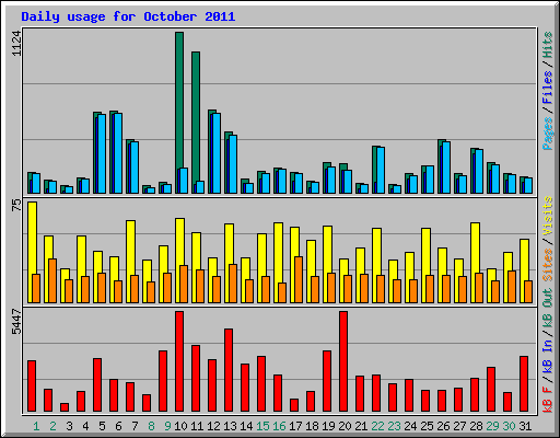 Daily usage for October 2011