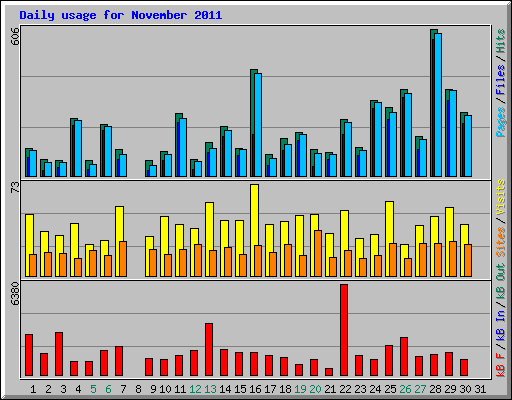 Daily usage for November 2011