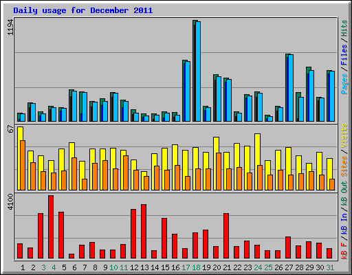Daily usage for December 2011