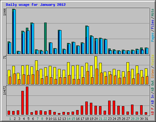 Daily usage for January 2012