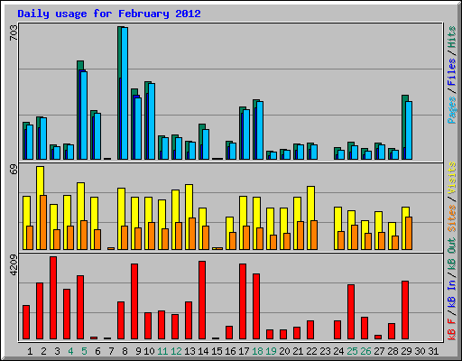 Daily usage for February 2012