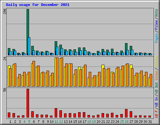 Daily usage for December 2021