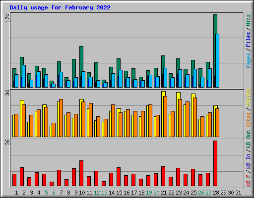 Daily usage for February 2022