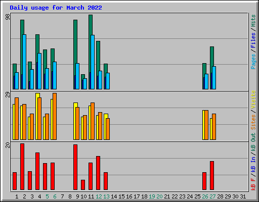 Daily usage for March 2022