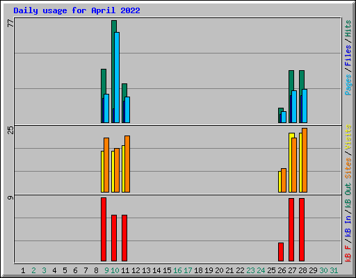 Daily usage for April 2022