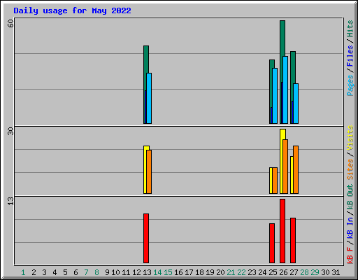 Daily usage for May 2022