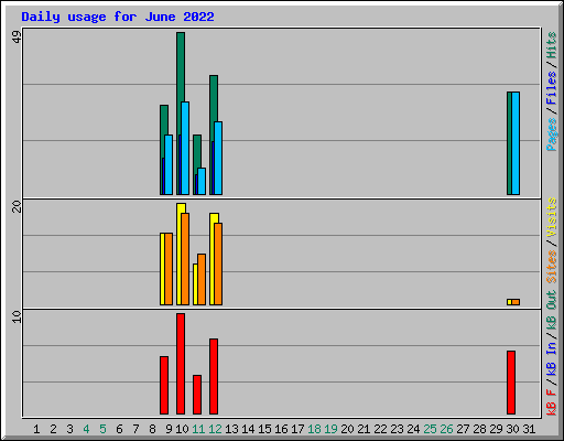 Daily usage for June 2022