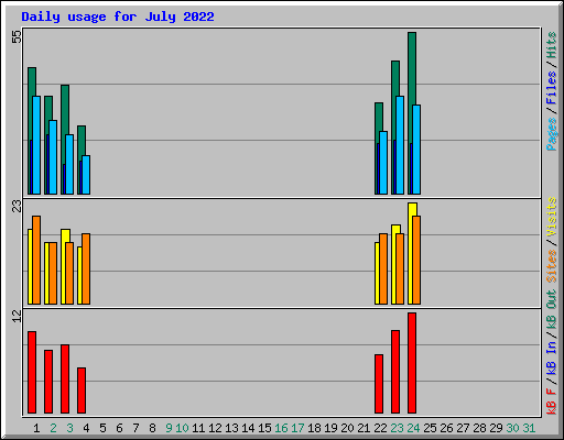 Daily usage for July 2022