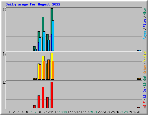 Daily usage for August 2022